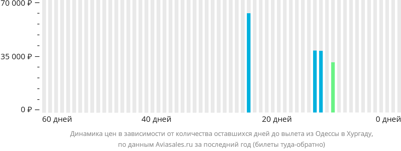 Динамика цен в зависимости от количества оставшихся дней до вылета из Одессы в Хургаду