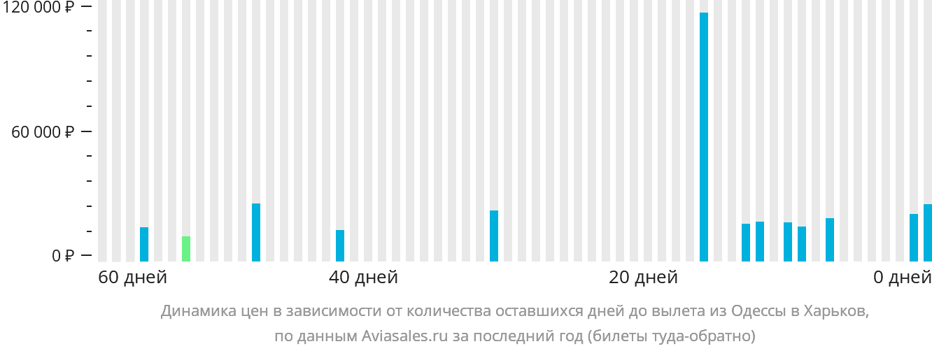 Динамика цен в зависимости от количества оставшихся дней до вылета из Одессы в Харьков