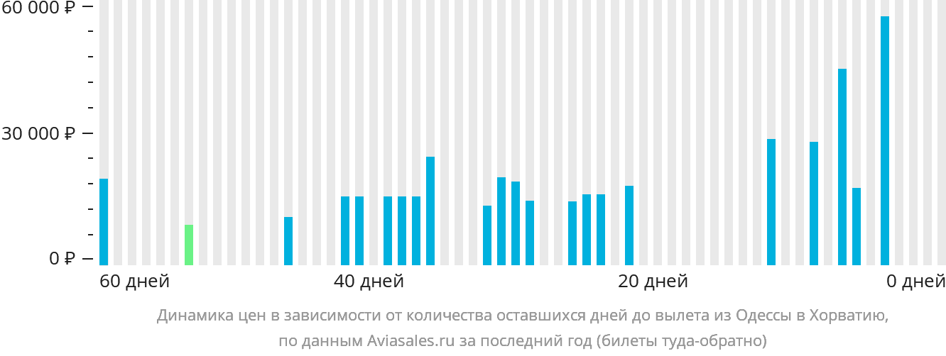Динамика цен в зависимости от количества оставшихся дней до вылета из Одессы в Хорватию