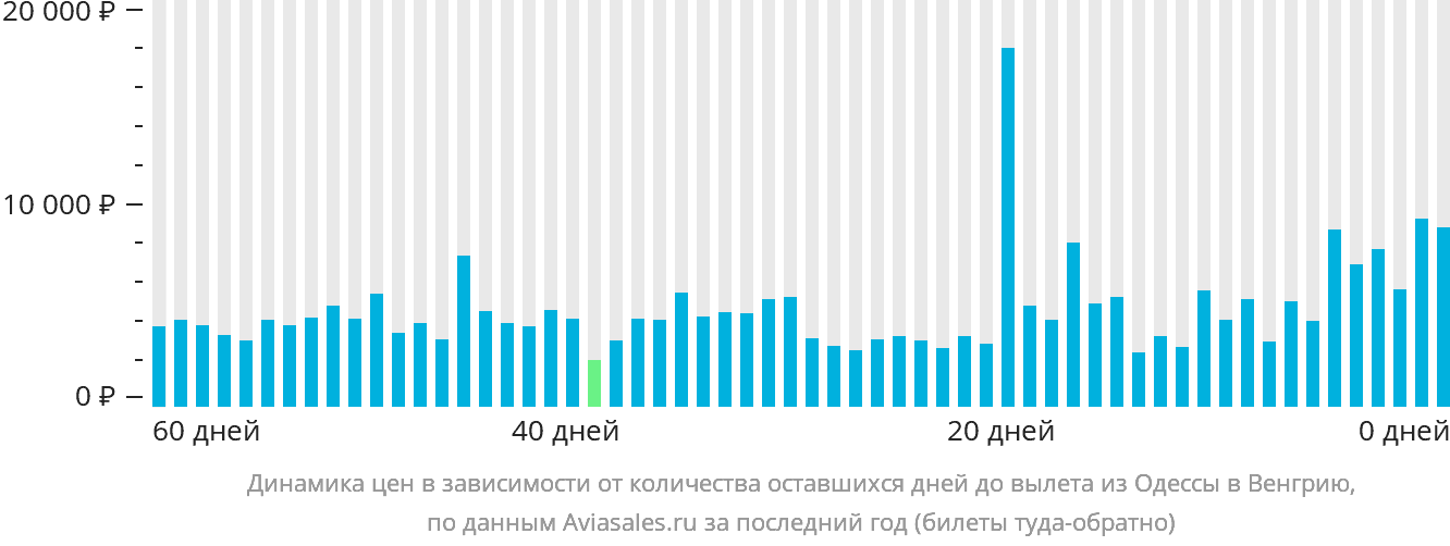 Динамика цен в зависимости от количества оставшихся дней до вылета из Одессы в Венгрию