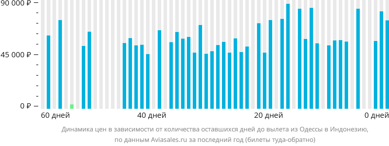 Динамика цен в зависимости от количества оставшихся дней до вылета из Одессы в Индонезию