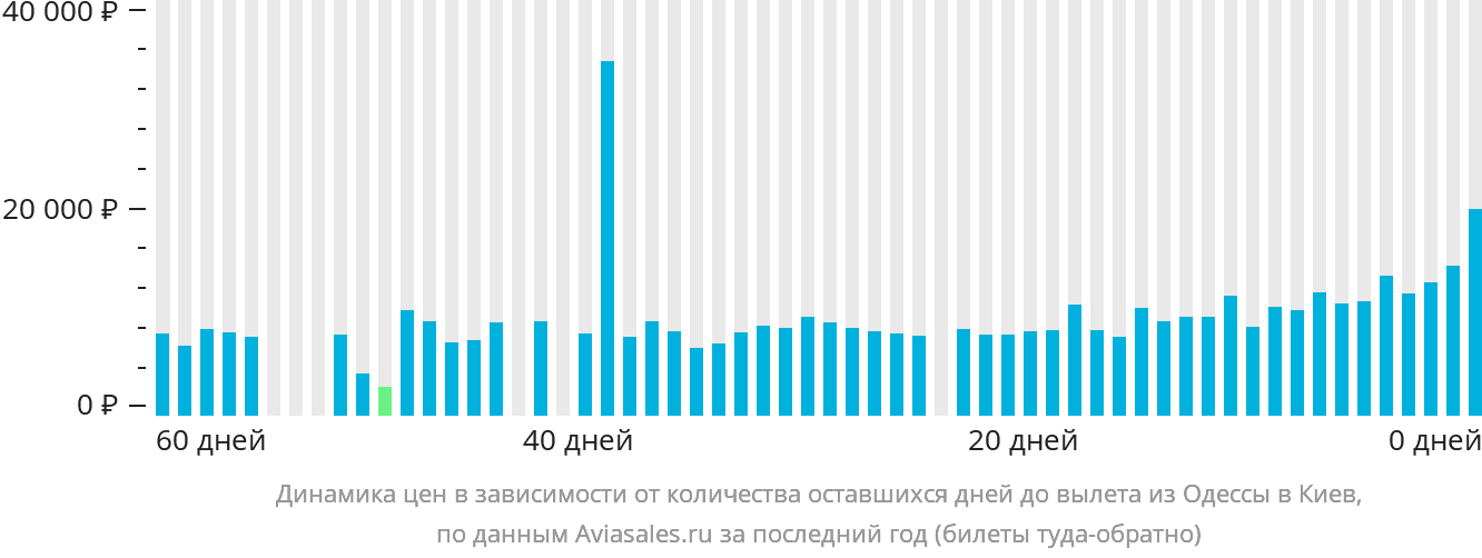 Динамика цен в зависимости от количества оставшихся дней до вылета из Одессы в Киев