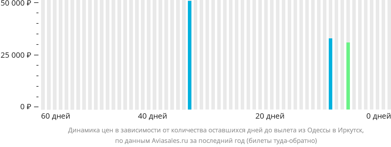 Динамика цен в зависимости от количества оставшихся дней до вылета из Одессы в Иркутск