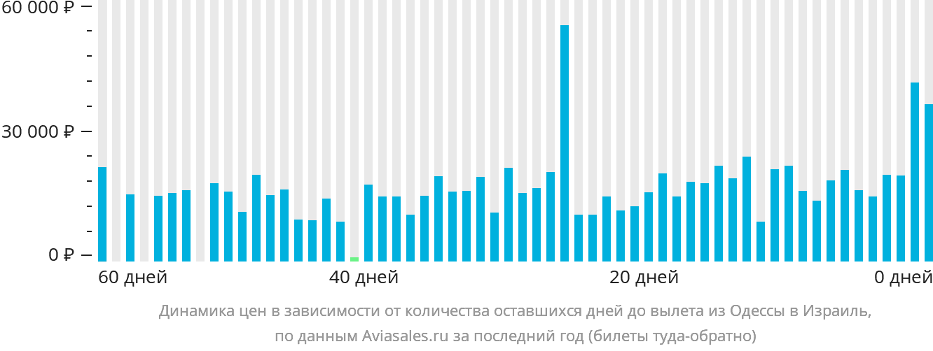 Динамика цен в зависимости от количества оставшихся дней до вылета из Одессы в Израиль