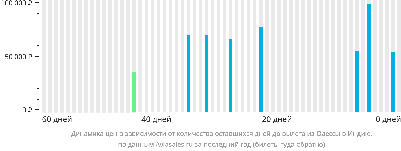 Динамика цен в зависимости от количества оставшихся дней до вылета из Одессы в Индию