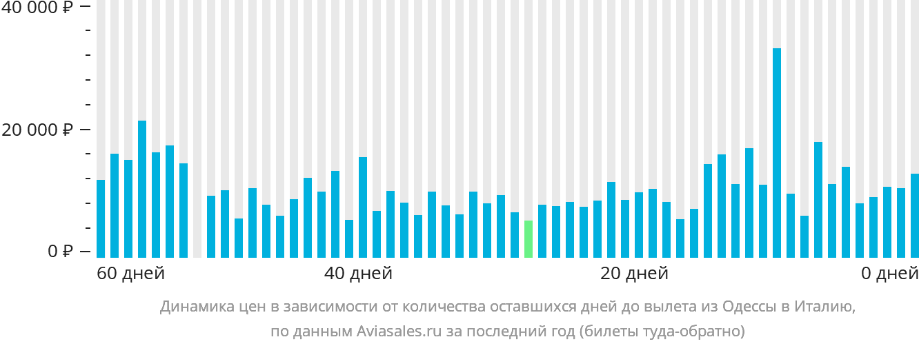 Динамика цен в зависимости от количества оставшихся дней до вылета из Одессы в Италию