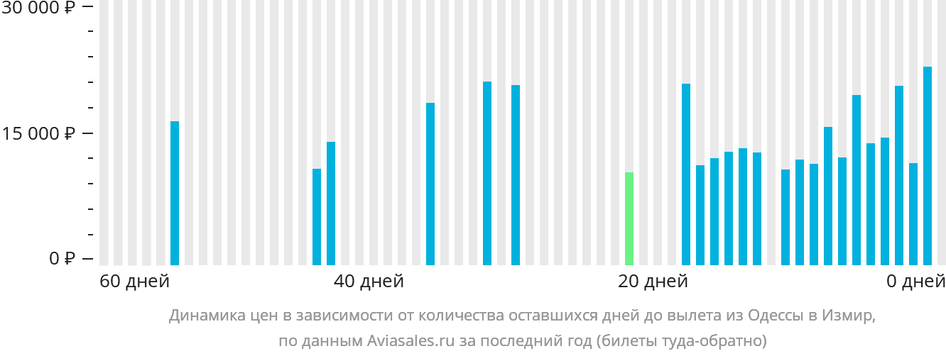 Динамика цен в зависимости от количества оставшихся дней до вылета из Одессы в Измир