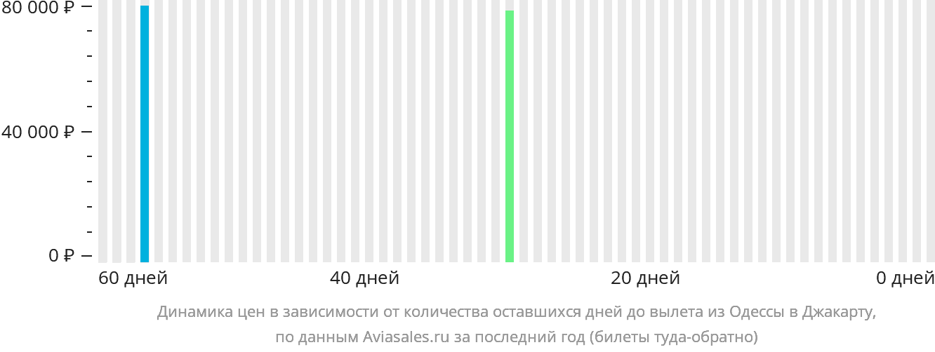 Динамика цен в зависимости от количества оставшихся дней до вылета из Одессы в Джакарту
