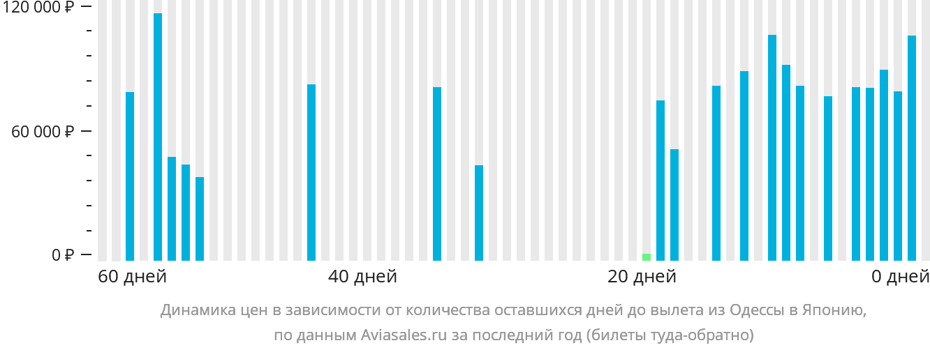 Динамика цен в зависимости от количества оставшихся дней до вылета из Одессы в Японию