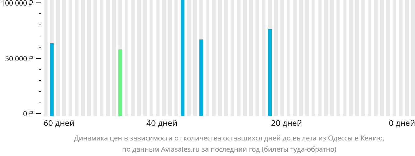 Динамика цен в зависимости от количества оставшихся дней до вылета из Одессы в Кению