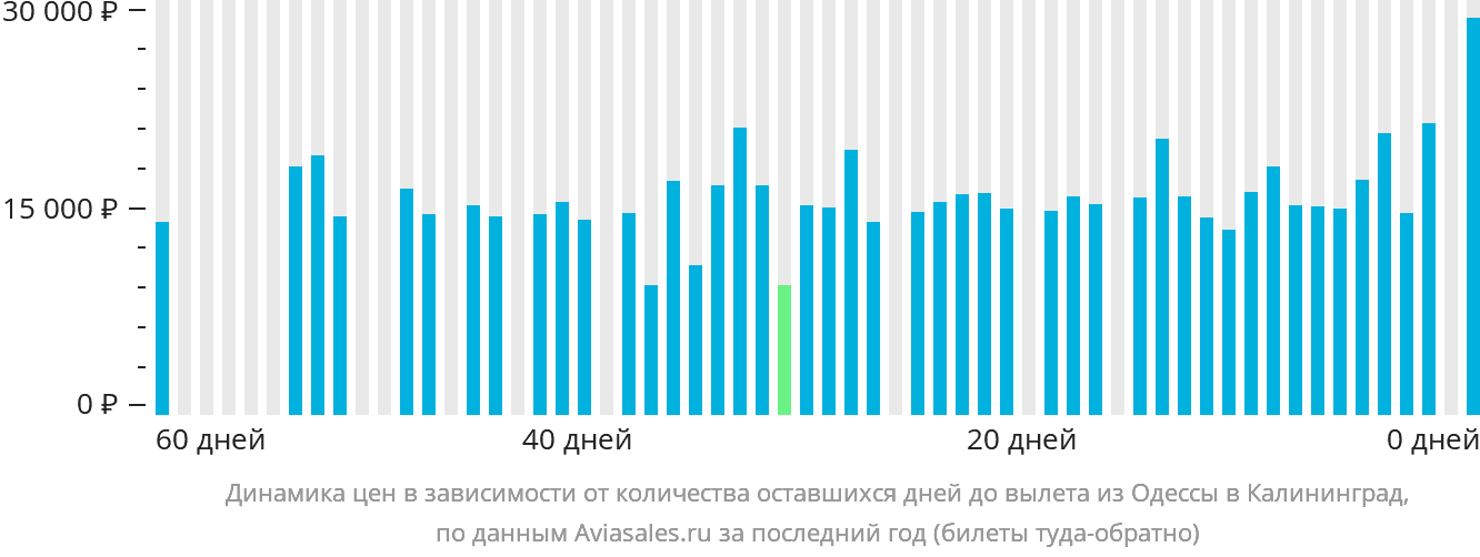 Динамика цен в зависимости от количества оставшихся дней до вылета из Одессы в Калининград