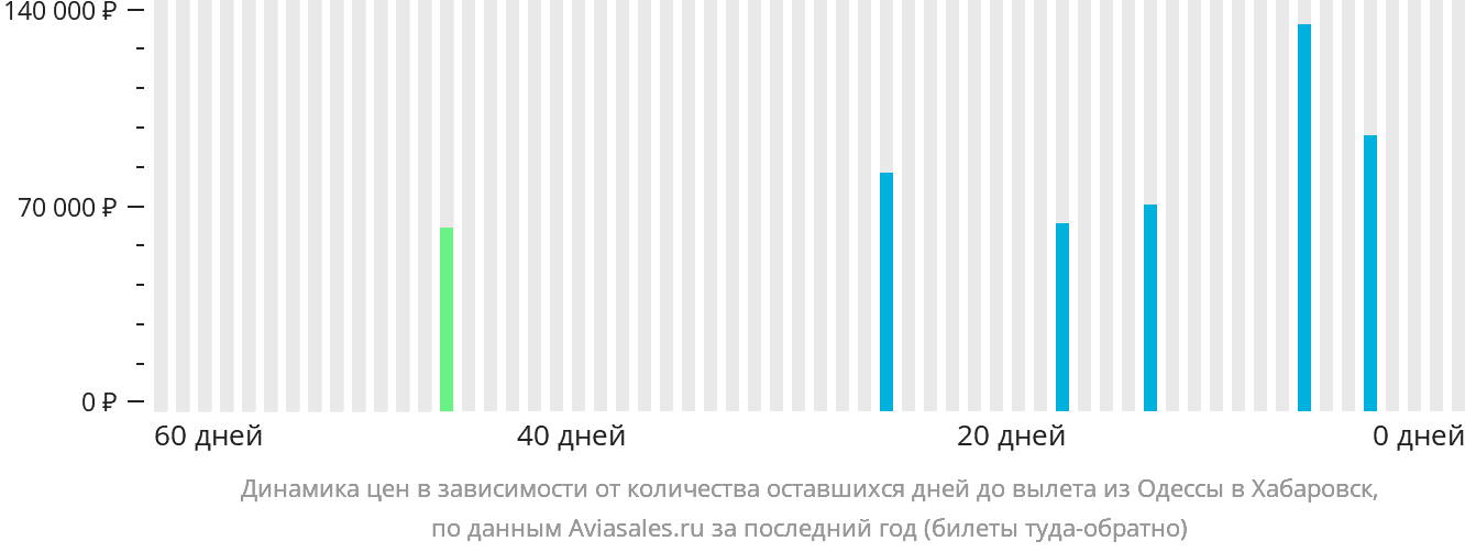 Динамика цен в зависимости от количества оставшихся дней до вылета из Одессы в Хабаровск