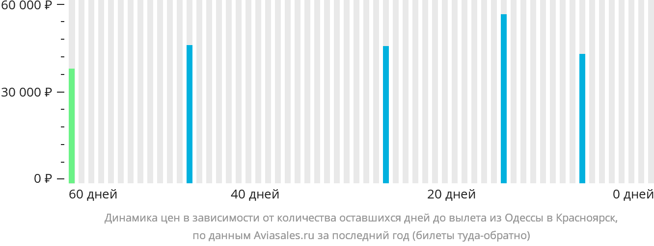 Динамика цен в зависимости от количества оставшихся дней до вылета из Одессы в Красноярск