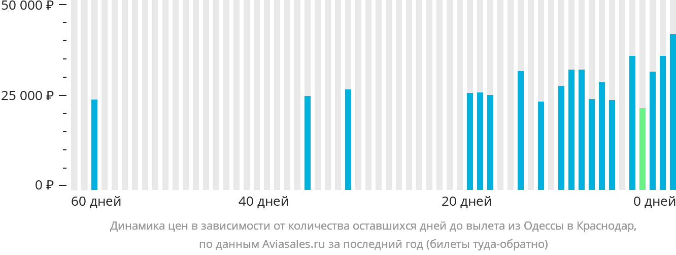 Динамика цен в зависимости от количества оставшихся дней до вылета из Одессы в Краснодар