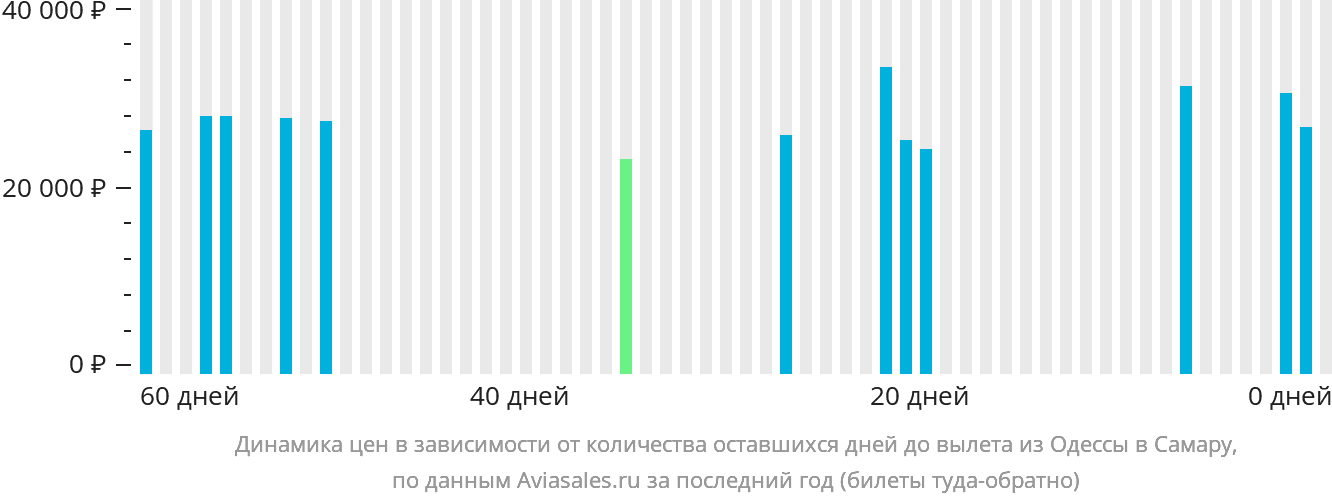 Динамика цен в зависимости от количества оставшихся дней до вылета из Одессы в Самару