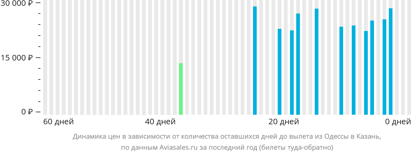 Динамика цен в зависимости от количества оставшихся дней до вылета из Одессы в Казань
