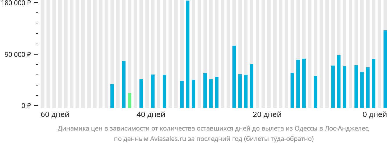 Динамика цен в зависимости от количества оставшихся дней до вылета из Одессы в Лос-Анджелес