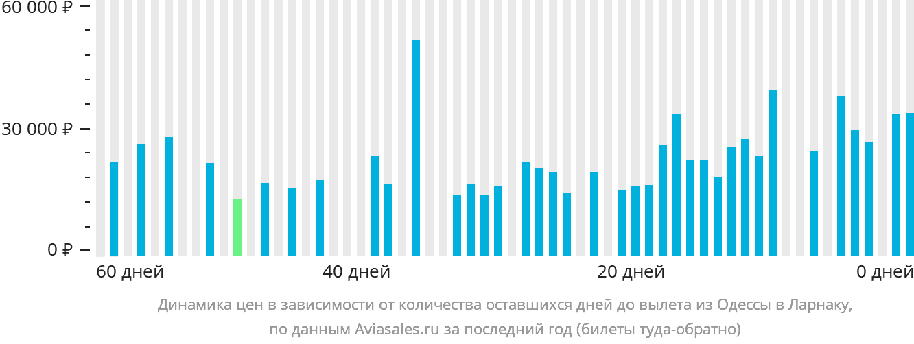 Динамика цен в зависимости от количества оставшихся дней до вылета из Одессы в Ларнаку