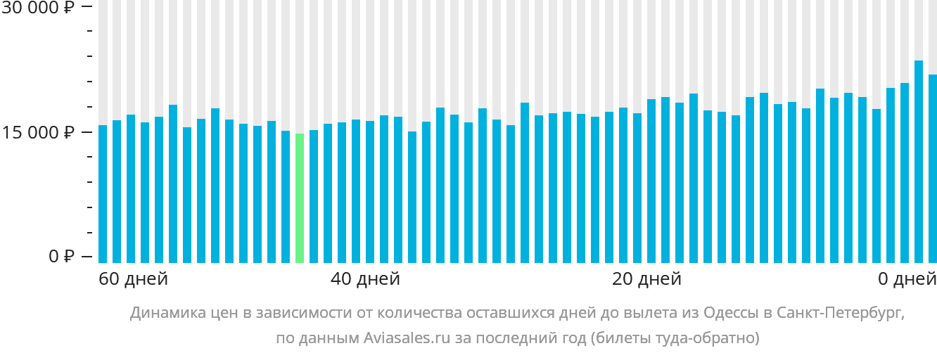 Динамика цен в зависимости от количества оставшихся дней до вылета из Одессы в Санкт-Петербург