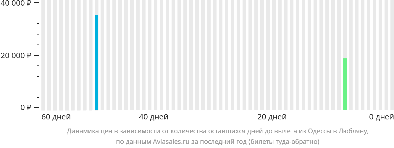 Динамика цен в зависимости от количества оставшихся дней до вылета из Одессы в Любляну