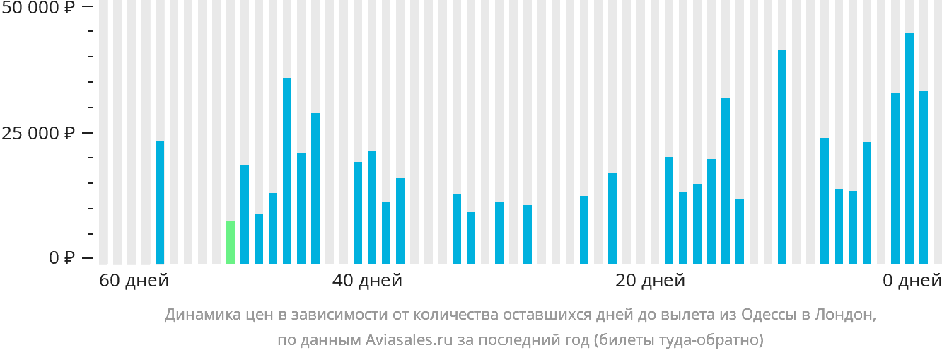 Динамика цен в зависимости от количества оставшихся дней до вылета из Одессы в Лондон