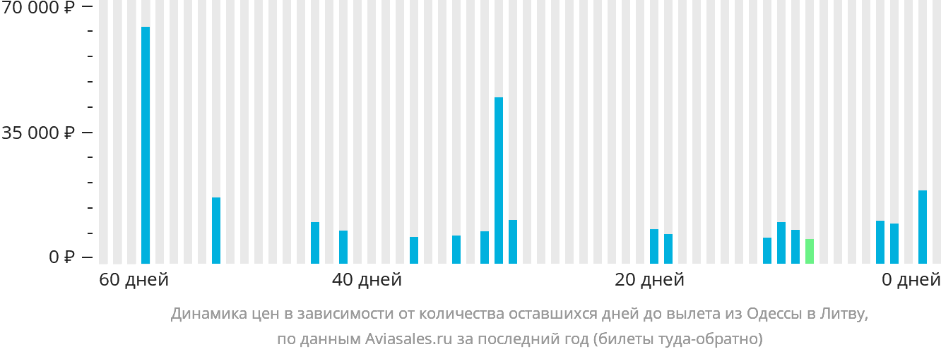 Динамика цен в зависимости от количества оставшихся дней до вылета из Одессы в Литву