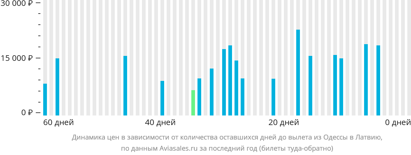 Динамика цен в зависимости от количества оставшихся дней до вылета из Одессы в Латвию