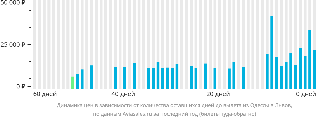 Динамика цен в зависимости от количества оставшихся дней до вылета из Одессы в Львов