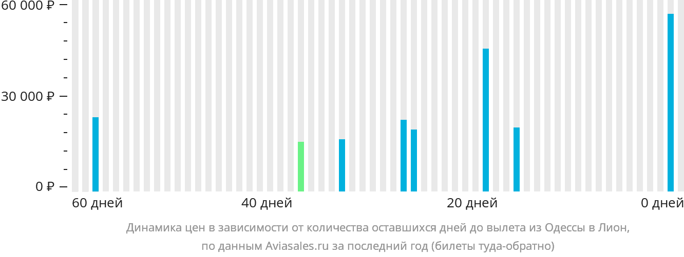 Динамика цен в зависимости от количества оставшихся дней до вылета из Одессы в Лион