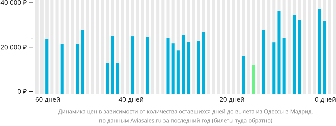 Динамика цен в зависимости от количества оставшихся дней до вылета из Одессы в Мадрид