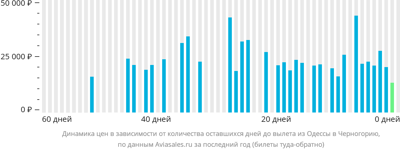 Динамика цен в зависимости от количества оставшихся дней до вылета из Одессы в Черногорию