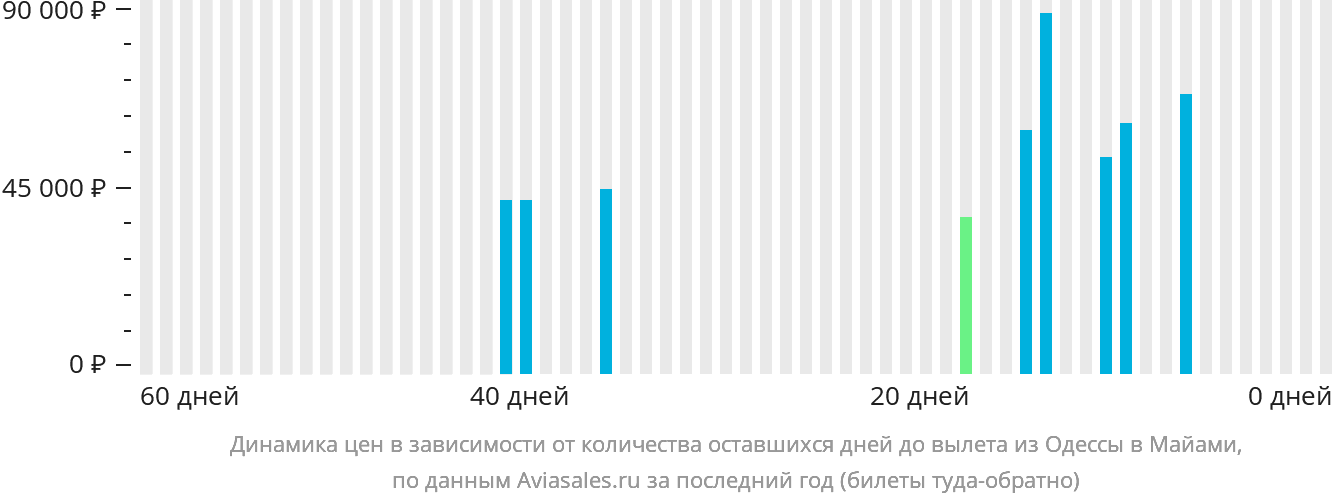 Динамика цен в зависимости от количества оставшихся дней до вылета из Одессы в Майами