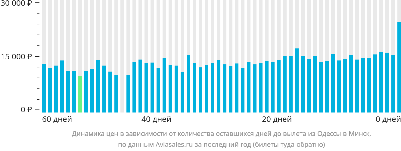 Динамика цен в зависимости от количества оставшихся дней до вылета из Одессы в Минск