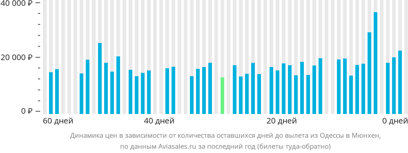 Динамика цен в зависимости от количества оставшихся дней до вылета из Одессы в Мюнхен