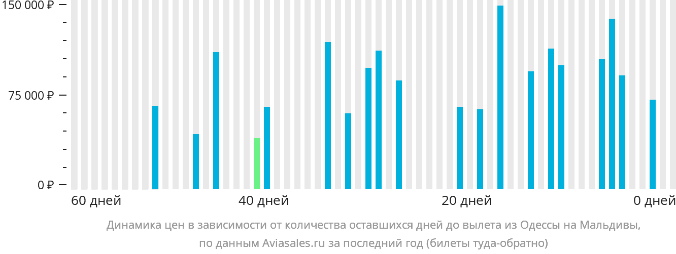 Динамика цен в зависимости от количества оставшихся дней до вылета из Одессы на Мальдивы