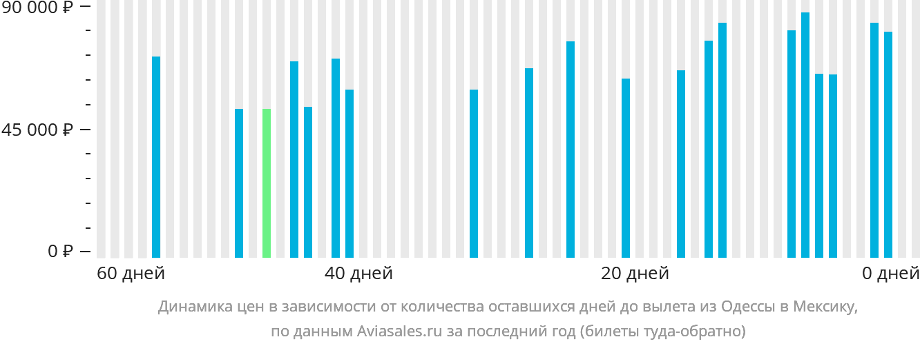 Динамика цен в зависимости от количества оставшихся дней до вылета из Одессы в Мексику