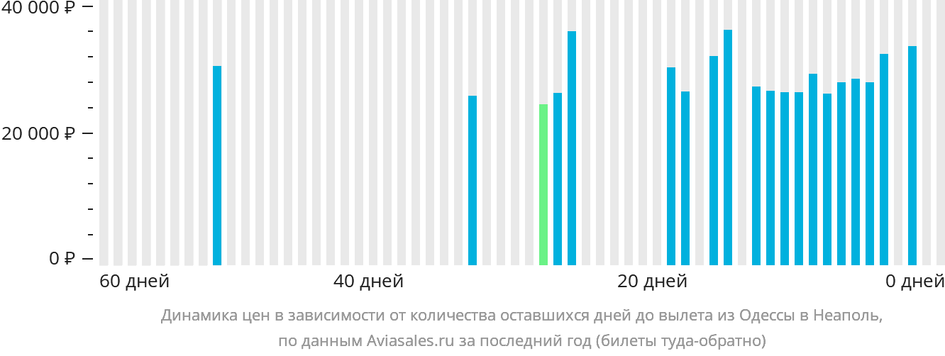 Динамика цен в зависимости от количества оставшихся дней до вылета из Одессы в Неаполь