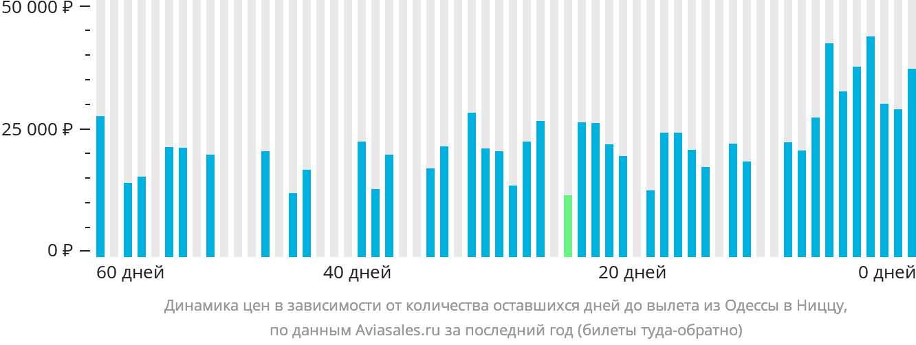 Динамика цен в зависимости от количества оставшихся дней до вылета из Одессы в Ниццу