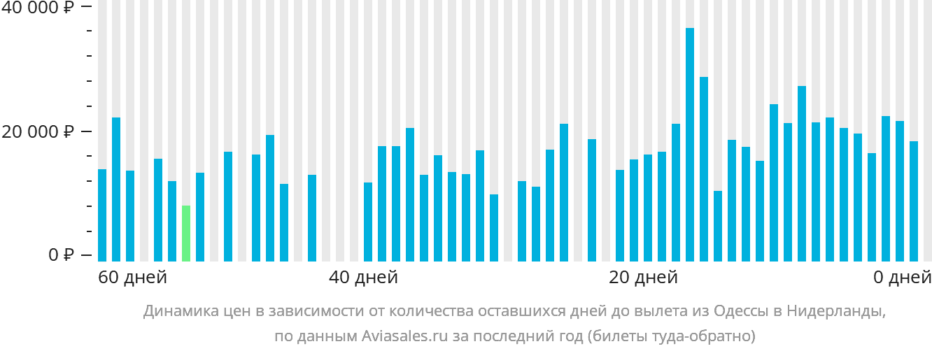 Динамика цен в зависимости от количества оставшихся дней до вылета из Одессы в Нидерланды