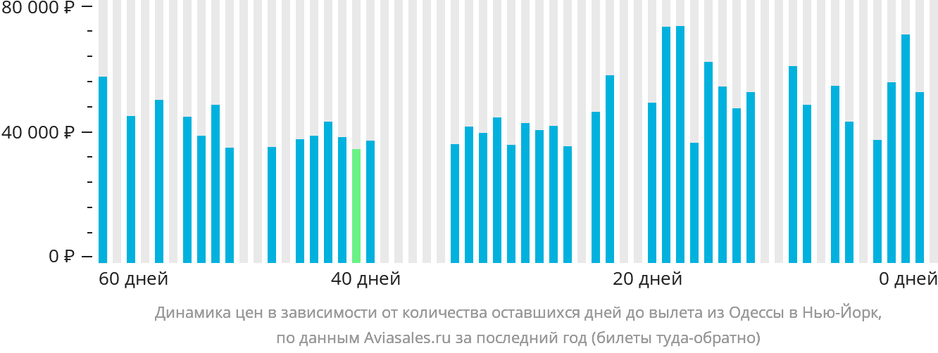 Динамика цен в зависимости от количества оставшихся дней до вылета из Одессы в Нью-Йорк
