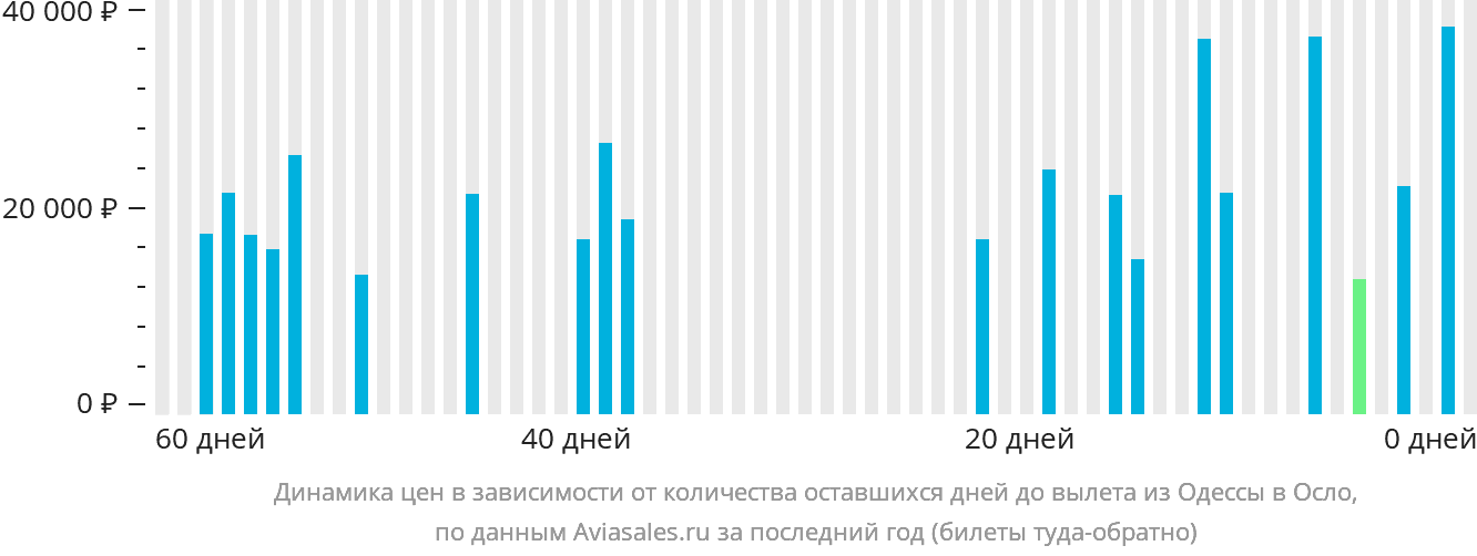Динамика цен в зависимости от количества оставшихся дней до вылета из Одессы в Осло