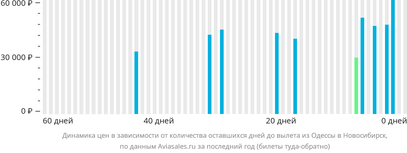 Динамика цен в зависимости от количества оставшихся дней до вылета из Одессы в Новосибирск