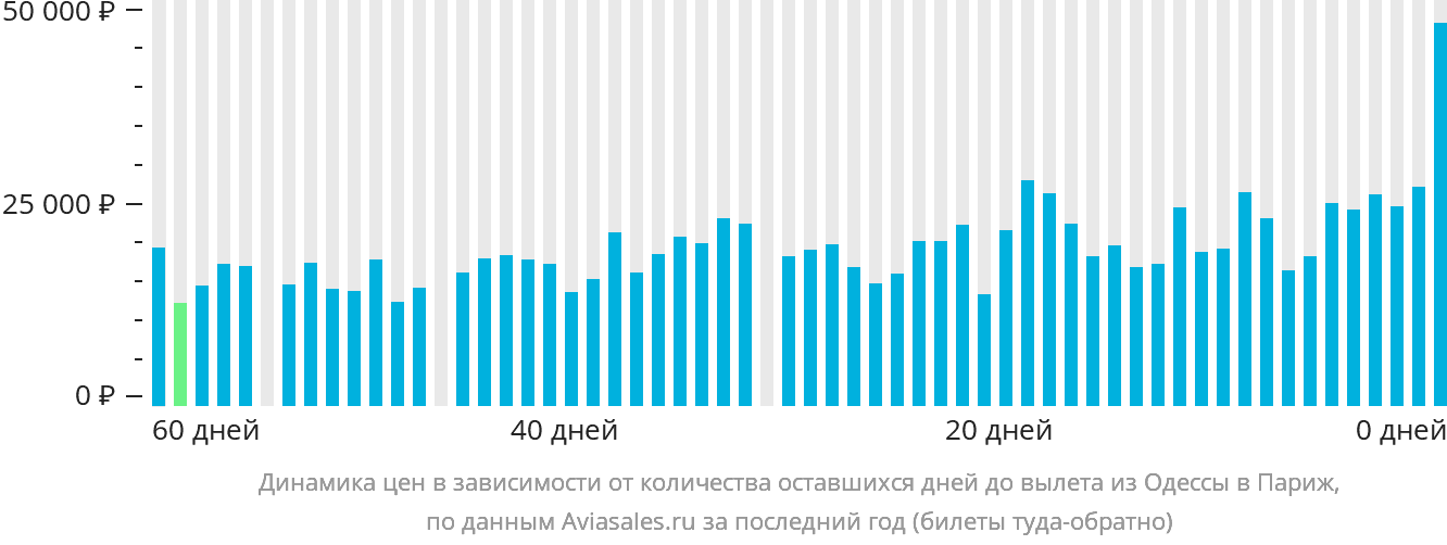 Динамика цен в зависимости от количества оставшихся дней до вылета из Одессы в Париж