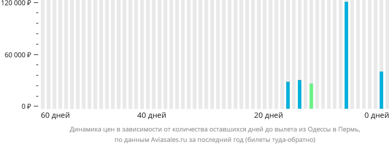 Динамика цен в зависимости от количества оставшихся дней до вылета из Одессы в Пермь