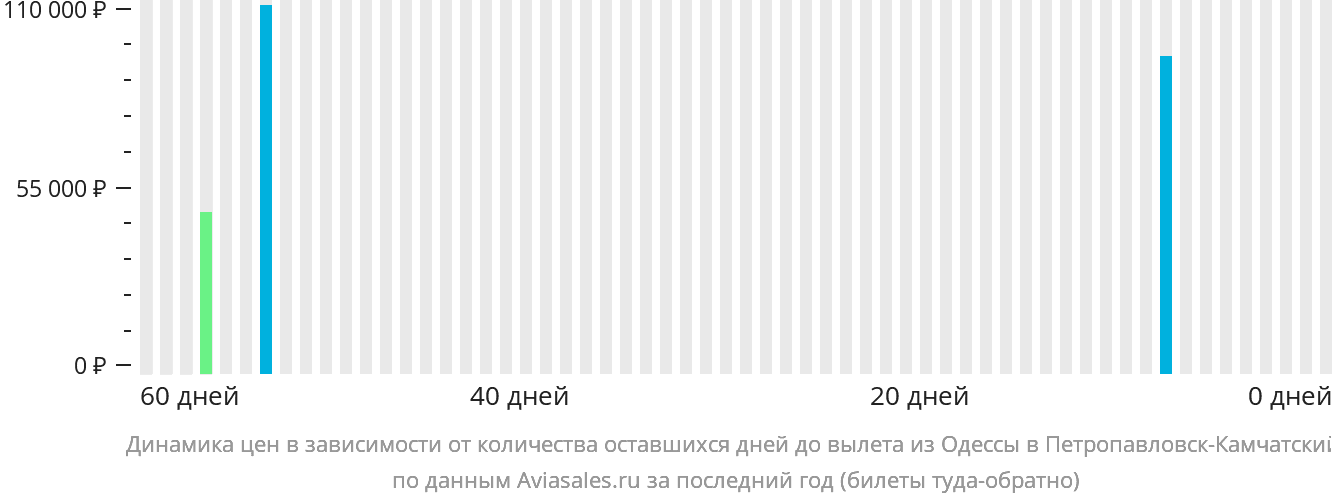 Динамика цен в зависимости от количества оставшихся дней до вылета из Одессы в Петропавловск-Камчатский