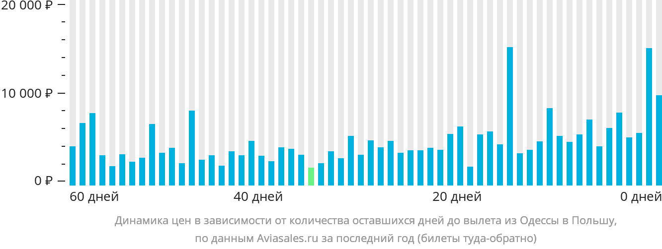 Динамика цен в зависимости от количества оставшихся дней до вылета из Одессы в Польшу