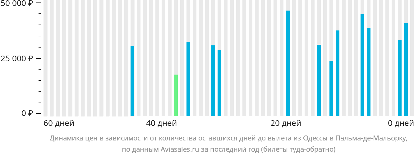 Динамика цен в зависимости от количества оставшихся дней до вылета из Одессы в Пальма-де-Майорку