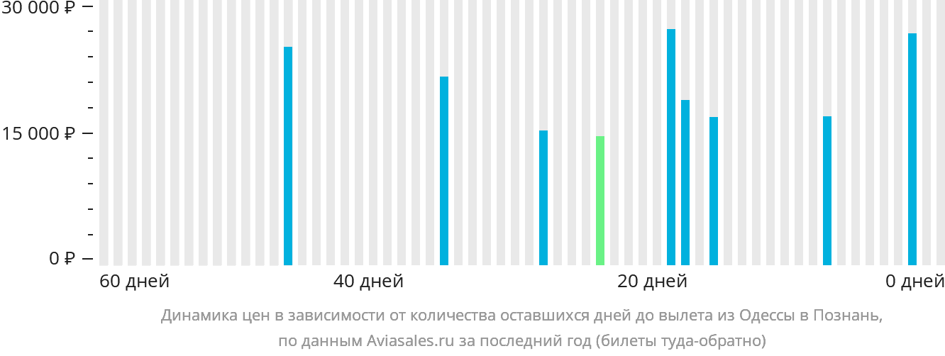 Динамика цен в зависимости от количества оставшихся дней до вылета из Одессы в Познань