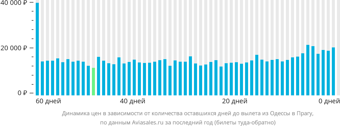 Динамика цен в зависимости от количества оставшихся дней до вылета из Одессы в Прагу