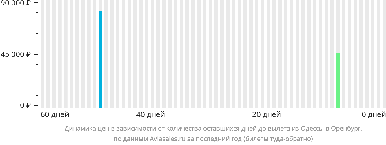 Динамика цен в зависимости от количества оставшихся дней до вылета из Одессы в Оренбург